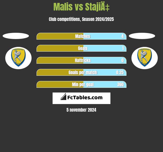 Malis vs StajiÄ‡ h2h player stats