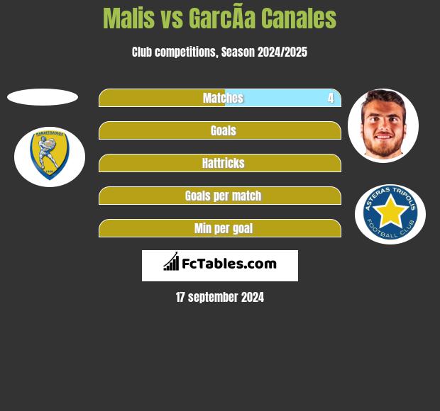 Malis vs GarcÃ­a Canales h2h player stats