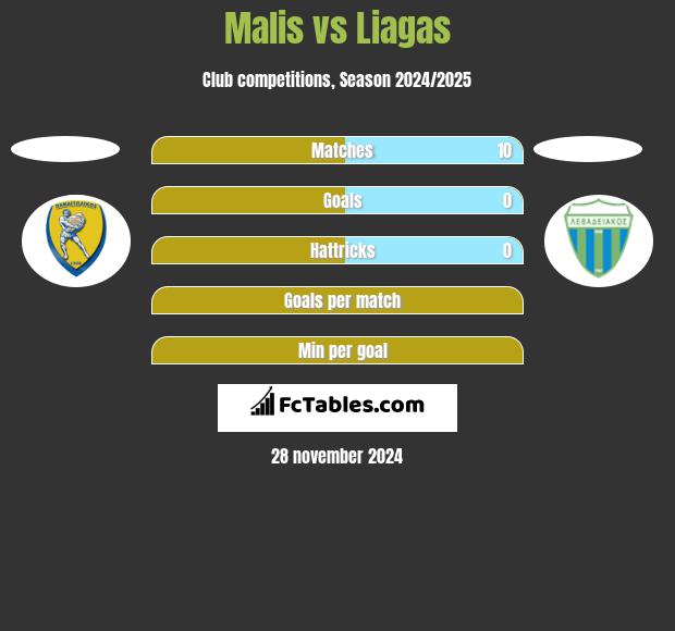 Malis vs Liagas h2h player stats