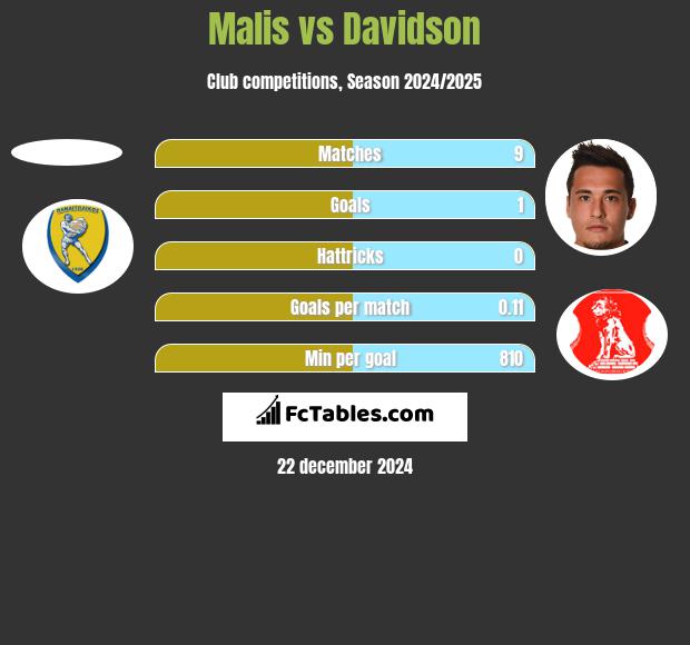 Malis vs Davidson h2h player stats