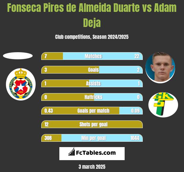 Fonseca Pires de Almeida Duarte vs Adam Deja h2h player stats