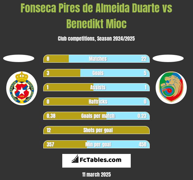 Fonseca Pires de Almeida Duarte vs Benedikt Mioc h2h player stats