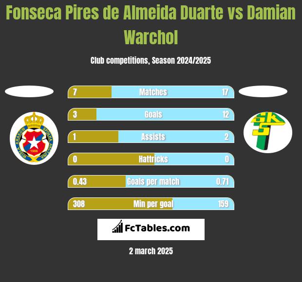 Fonseca Pires de Almeida Duarte vs Damian Warchoł h2h player stats