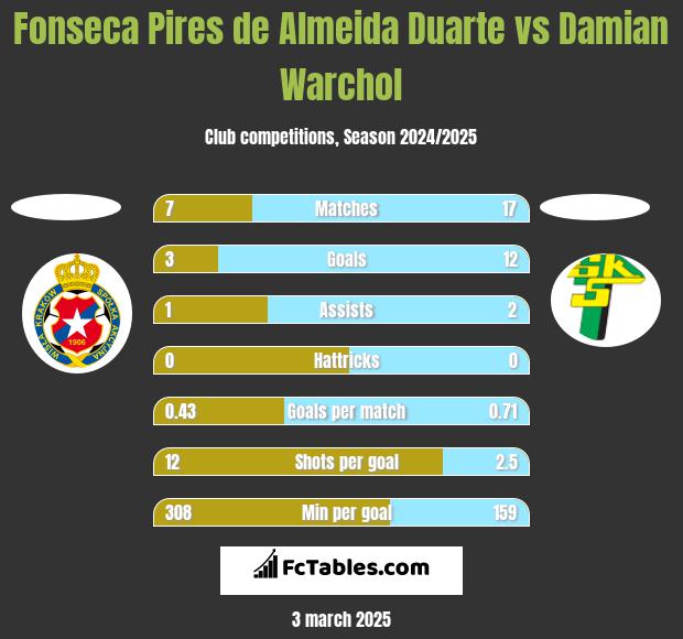 Fonseca Pires de Almeida Duarte vs Damian Warchol h2h player stats