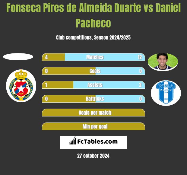 Fonseca Pires de Almeida Duarte vs Daniel Pacheco h2h player stats