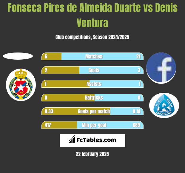 Fonseca Pires de Almeida Duarte vs Denis Ventura h2h player stats