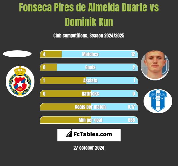 Fonseca Pires de Almeida Duarte vs Dominik Kun h2h player stats