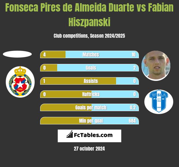 Fonseca Pires de Almeida Duarte vs Fabian Hiszpanski h2h player stats