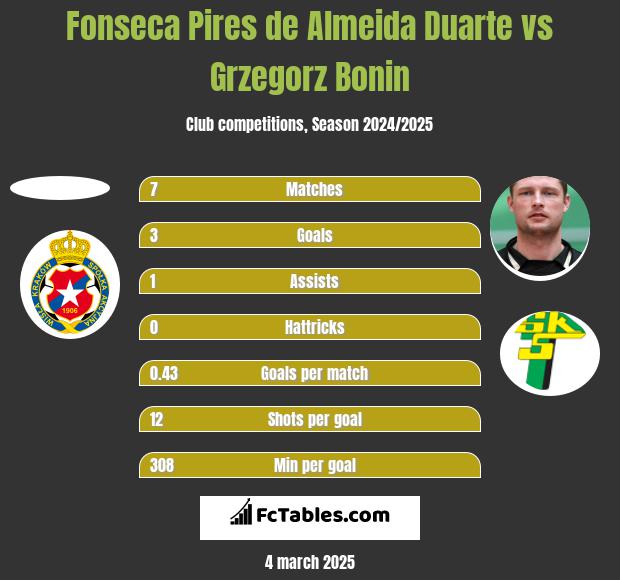 Fonseca Pires de Almeida Duarte vs Grzegorz Bonin h2h player stats