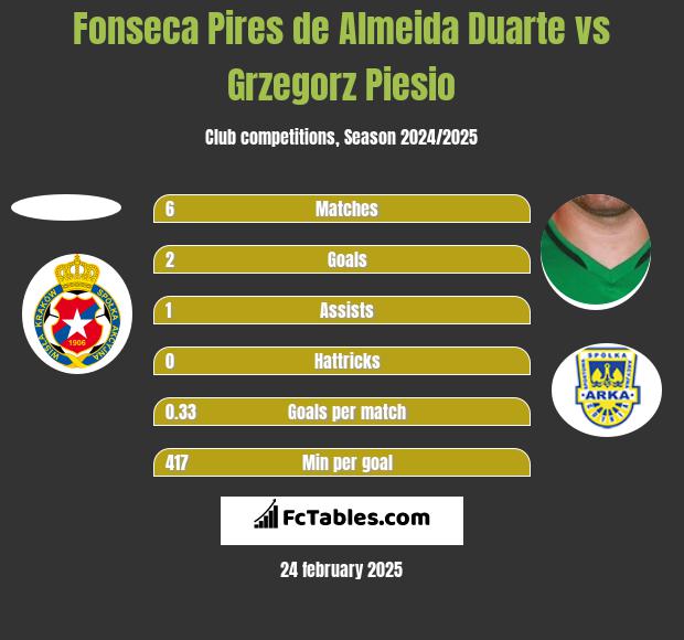 Fonseca Pires de Almeida Duarte vs Grzegorz Piesio h2h player stats