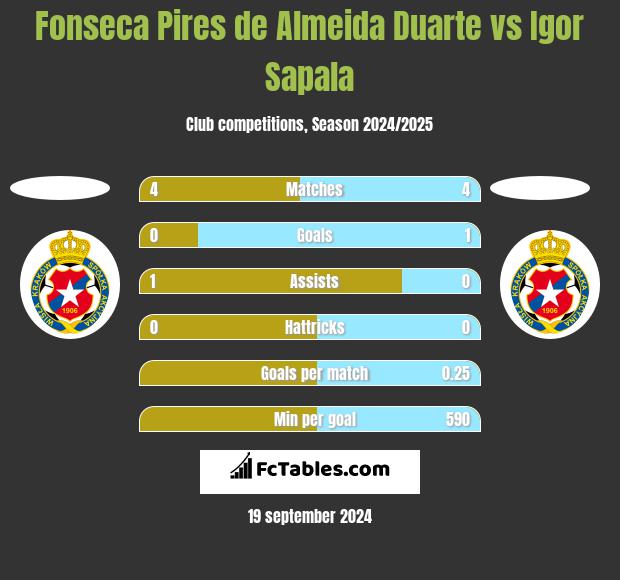 Fonseca Pires de Almeida Duarte vs Igor Sapala h2h player stats