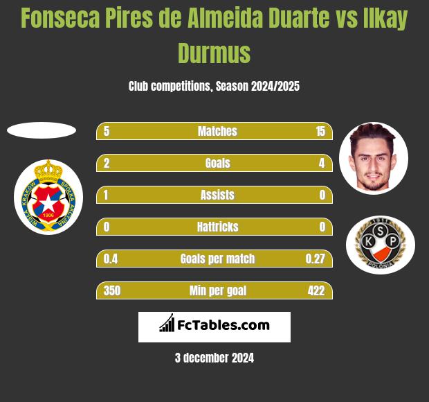 Fonseca Pires de Almeida Duarte vs Ilkay Durmus h2h player stats