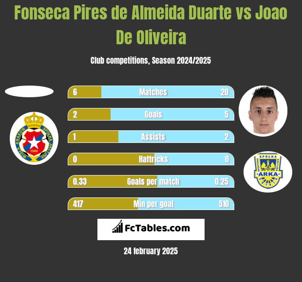 Fonseca Pires de Almeida Duarte vs Joao De Oliveira h2h player stats