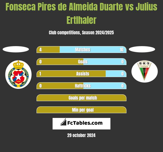 Fonseca Pires de Almeida Duarte vs Julius Ertlhaler h2h player stats