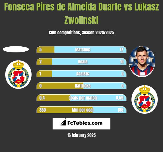 Fonseca Pires de Almeida Duarte vs Lukasz Zwolinski h2h player stats