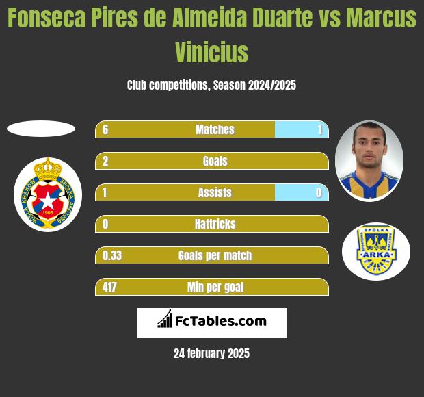 Fonseca Pires de Almeida Duarte vs Marcus Vinicius h2h player stats