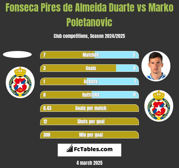 Fonseca Pires de Almeida Duarte vs Marko Poletanovic h2h player stats