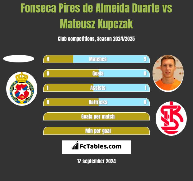 Fonseca Pires de Almeida Duarte vs Mateusz Kupczak h2h player stats