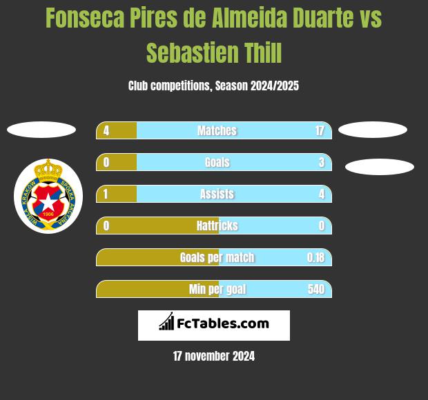 Fonseca Pires de Almeida Duarte vs Sebastien Thill h2h player stats