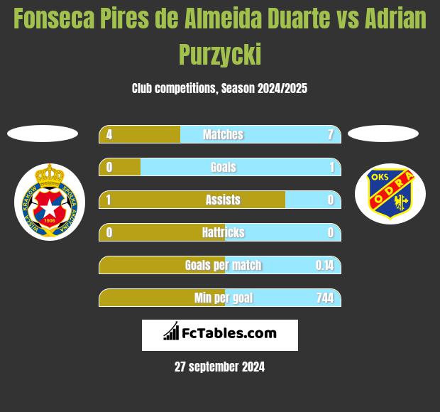 Fonseca Pires de Almeida Duarte vs Adrian Purzycki h2h player stats