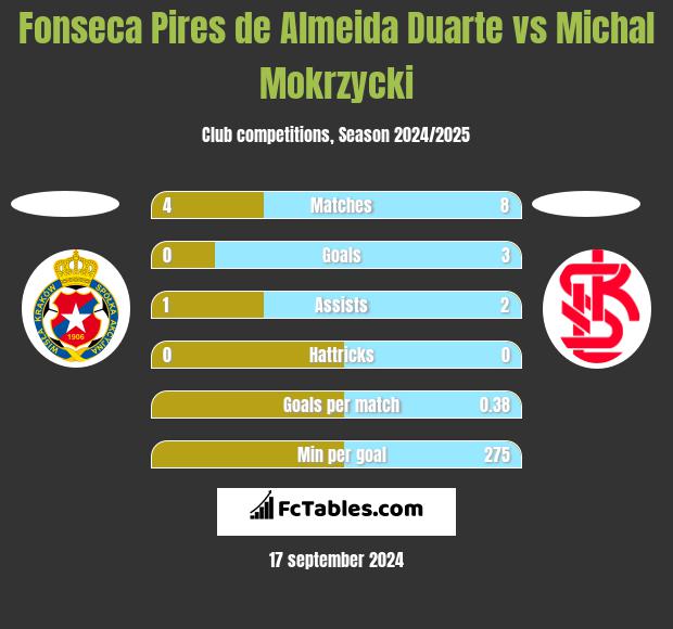 Fonseca Pires de Almeida Duarte vs Michal Mokrzycki h2h player stats