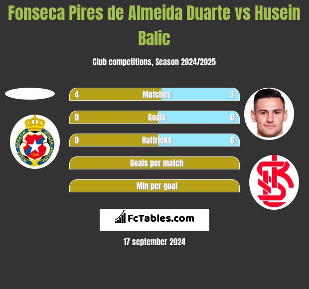 Fonseca Pires de Almeida Duarte vs Husein Balic h2h player stats