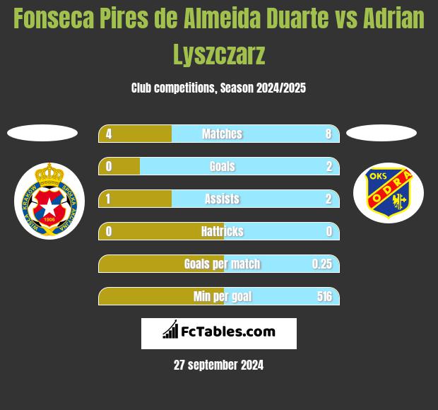 Fonseca Pires de Almeida Duarte vs Adrian Lyszczarz h2h player stats