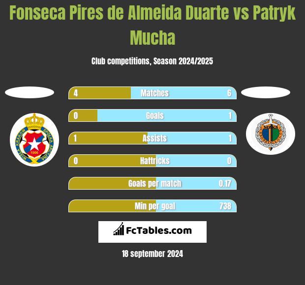 Fonseca Pires de Almeida Duarte vs Patryk Mucha h2h player stats