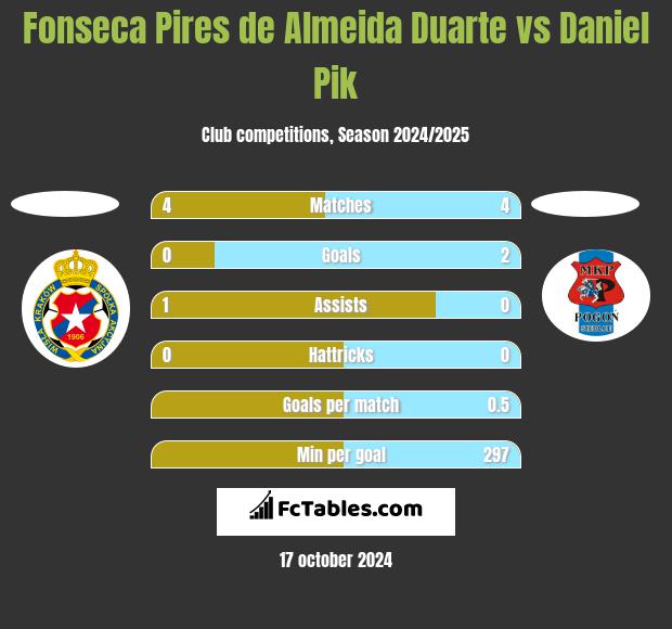 Fonseca Pires de Almeida Duarte vs Daniel Pik h2h player stats