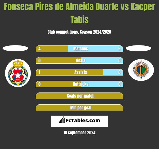 Fonseca Pires de Almeida Duarte vs Kacper Tabis h2h player stats