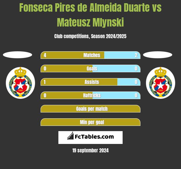 Fonseca Pires de Almeida Duarte vs Mateusz Mlynski h2h player stats