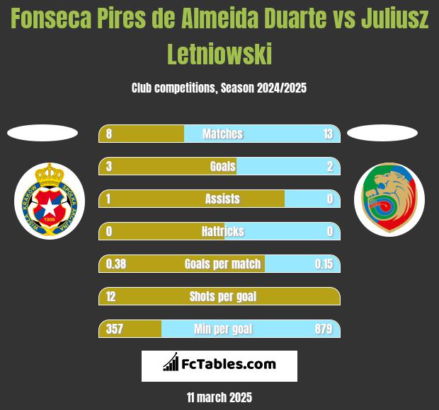 Fonseca Pires de Almeida Duarte vs Juliusz Letniowski h2h player stats