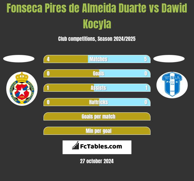 Fonseca Pires de Almeida Duarte vs Dawid Kocyla h2h player stats