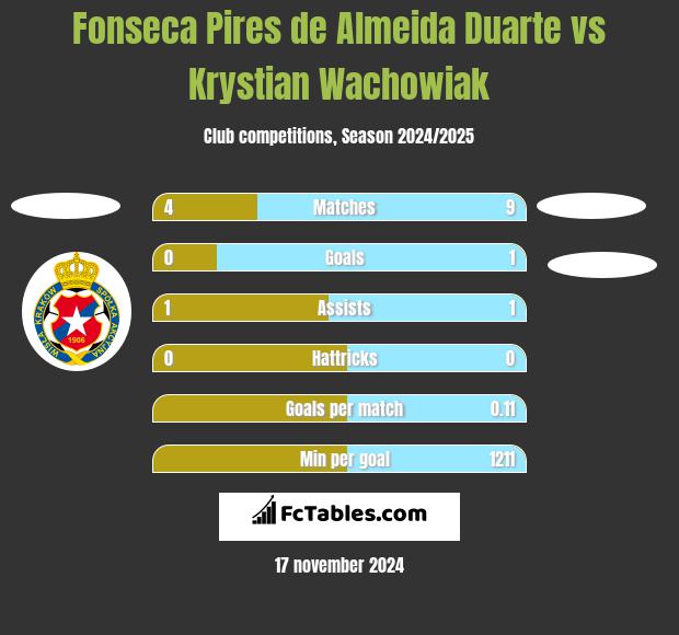 Fonseca Pires de Almeida Duarte vs Krystian Wachowiak h2h player stats