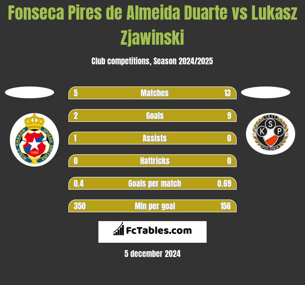 Fonseca Pires de Almeida Duarte vs Lukasz Zjawinski h2h player stats