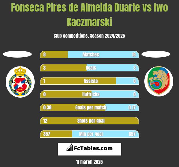 Fonseca Pires de Almeida Duarte vs Iwo Kaczmarski h2h player stats