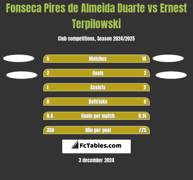 Fonseca Pires de Almeida Duarte vs Ernest Terpilowski h2h player stats