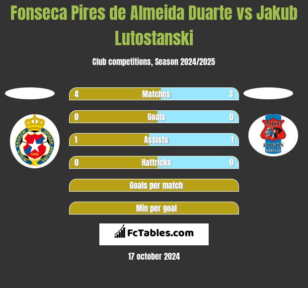 Fonseca Pires de Almeida Duarte vs Jakub Lutostanski h2h player stats