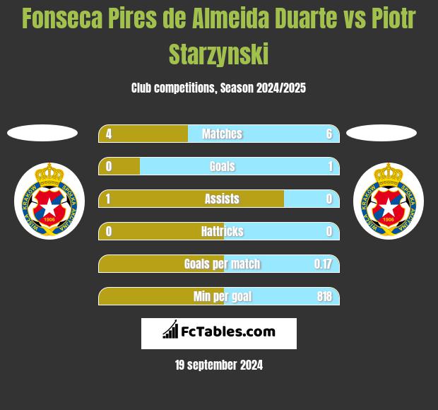 Fonseca Pires de Almeida Duarte vs Piotr Starzynski h2h player stats