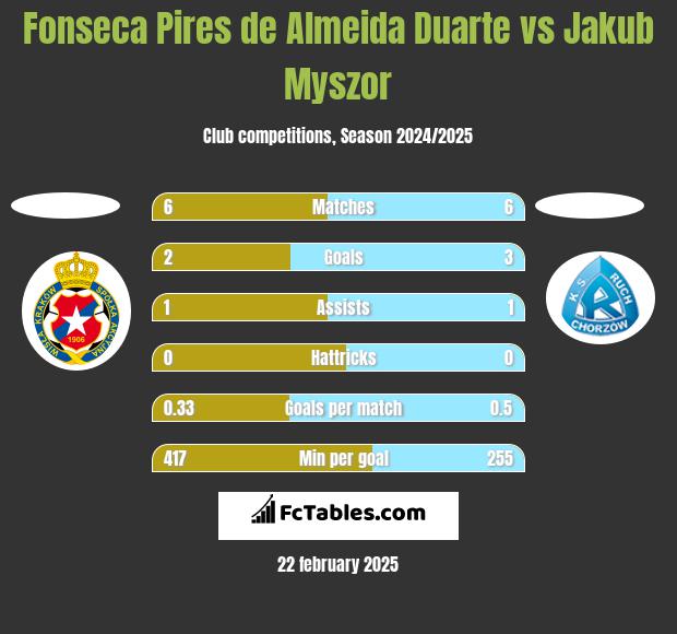 Fonseca Pires de Almeida Duarte vs Jakub Myszor h2h player stats