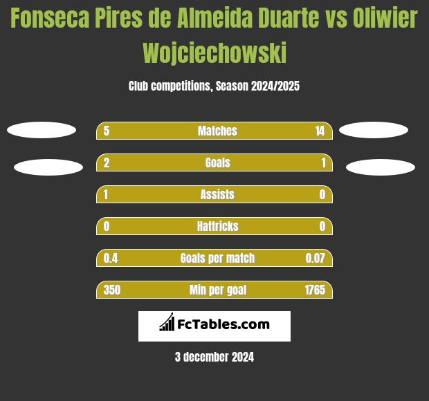 Fonseca Pires de Almeida Duarte vs Oliwier Wojciechowski h2h player stats