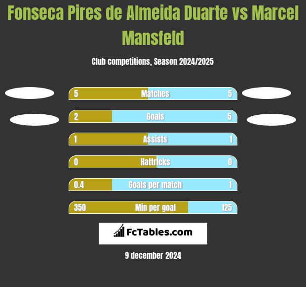 Fonseca Pires de Almeida Duarte vs Marcel Mansfeld h2h player stats