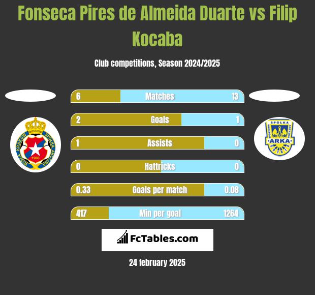 Fonseca Pires de Almeida Duarte vs Filip Kocaba h2h player stats