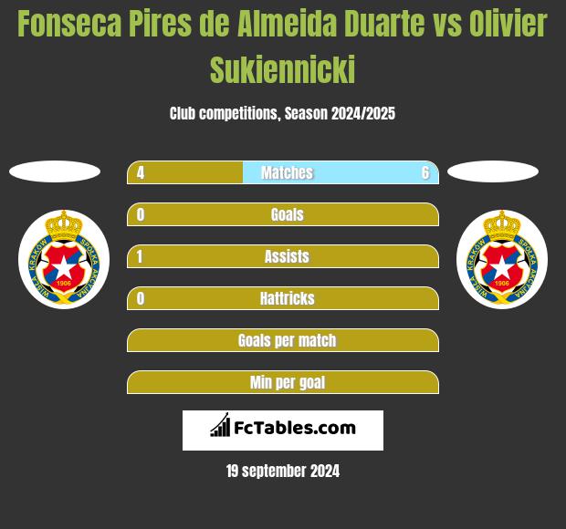 Fonseca Pires de Almeida Duarte vs Olivier Sukiennicki h2h player stats