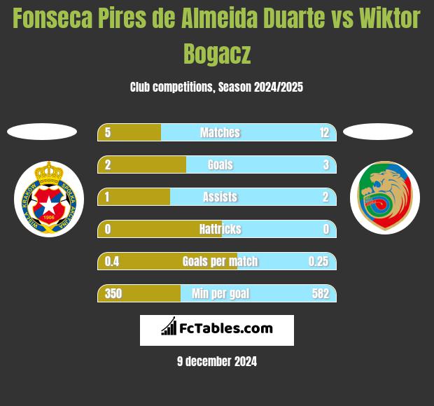 Fonseca Pires de Almeida Duarte vs Wiktor Bogacz h2h player stats