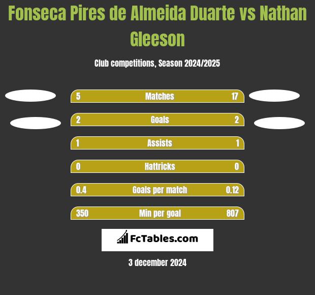 Fonseca Pires de Almeida Duarte vs Nathan Gleeson h2h player stats