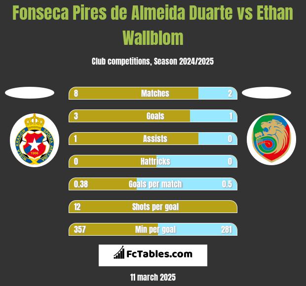 Fonseca Pires de Almeida Duarte vs Ethan Wallblom h2h player stats