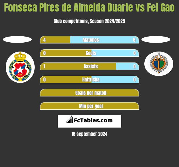 Fonseca Pires de Almeida Duarte vs Fei Gao h2h player stats