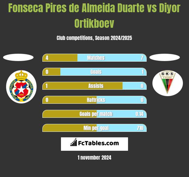 Fonseca Pires de Almeida Duarte vs Diyor Ortikboev h2h player stats