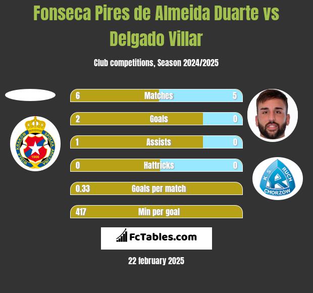 Fonseca Pires de Almeida Duarte vs Delgado Villar h2h player stats